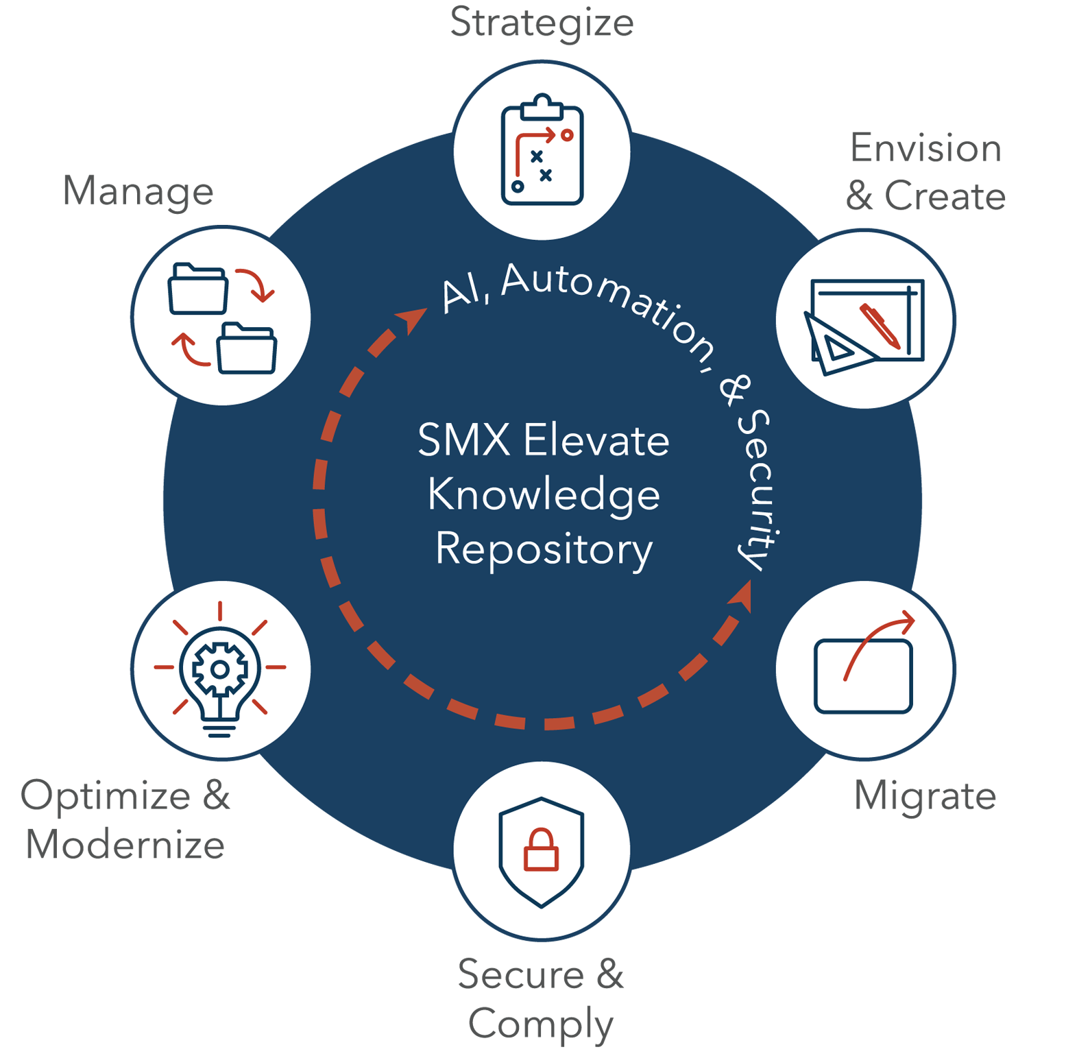 Services that maximize mission outcomes