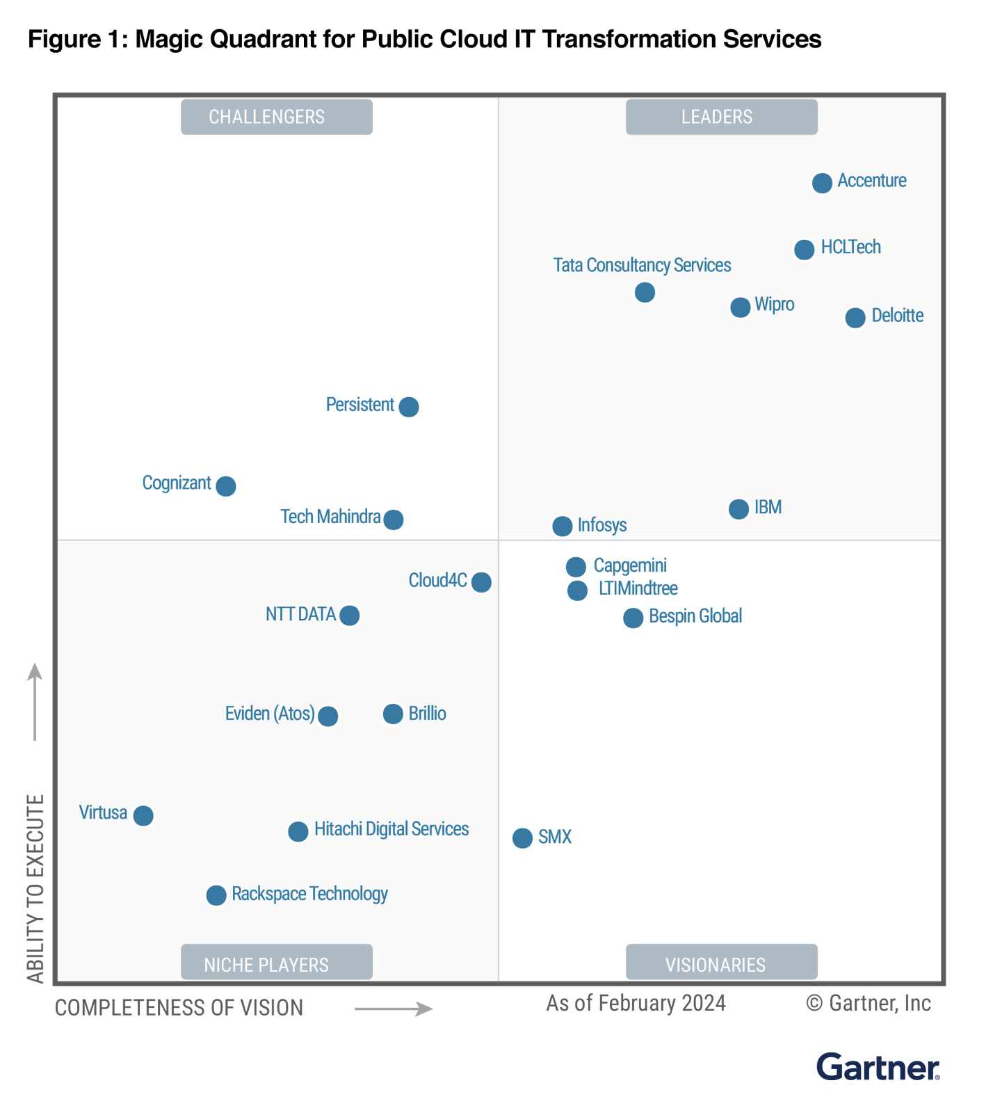 figure1-magic-quadrant Gartner MQ 2022