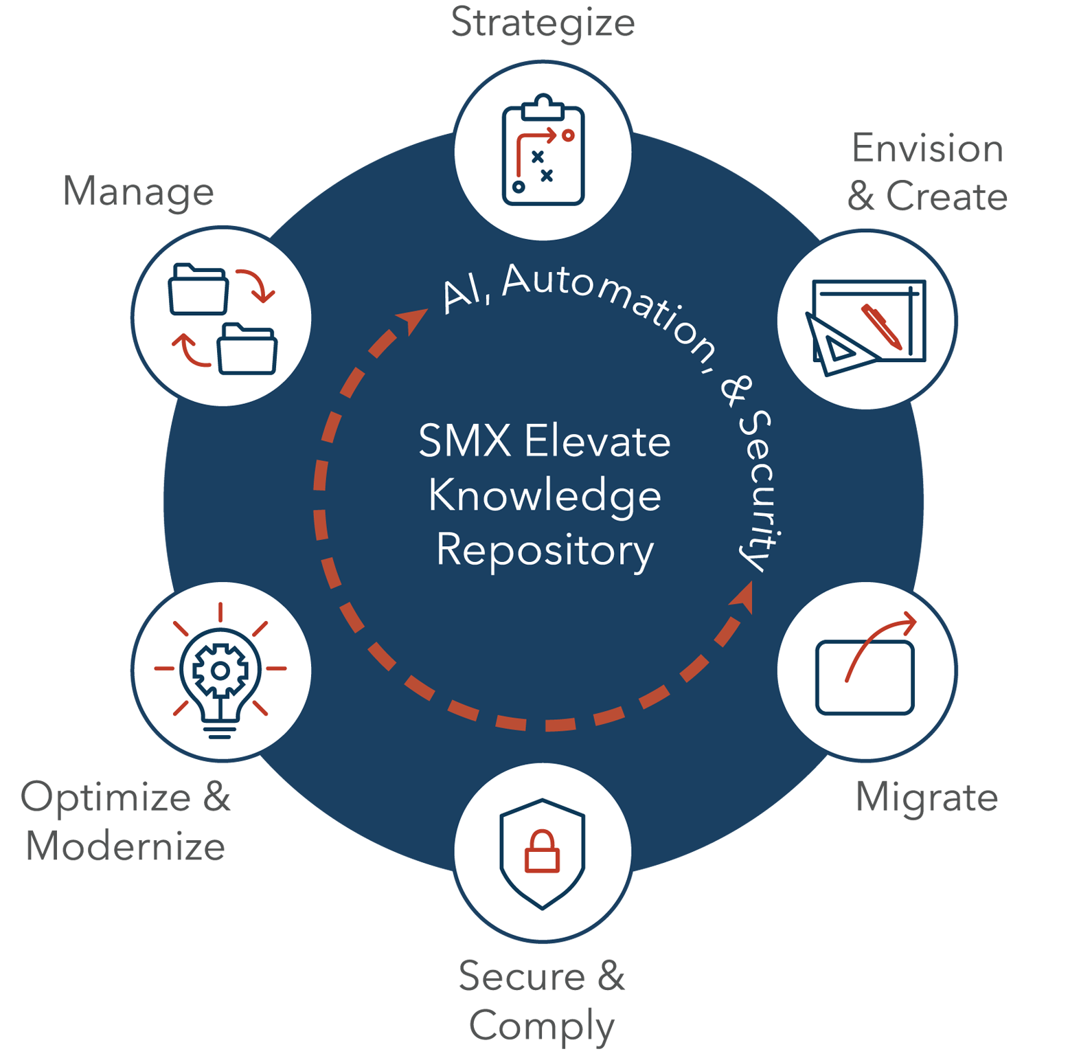 Services that maximize mission outcomes